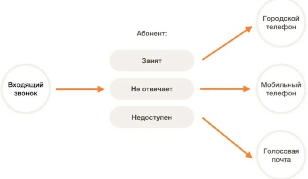 Почему говорят номер занят