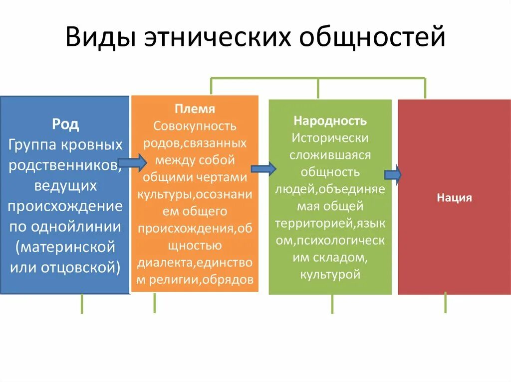 Социально этническая общность это исторически сложившаяся