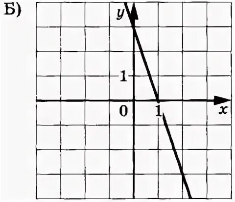 Y KX+B ОГЭ. Графики функций Икс равно ка Икс плюс б коэффициенты.
