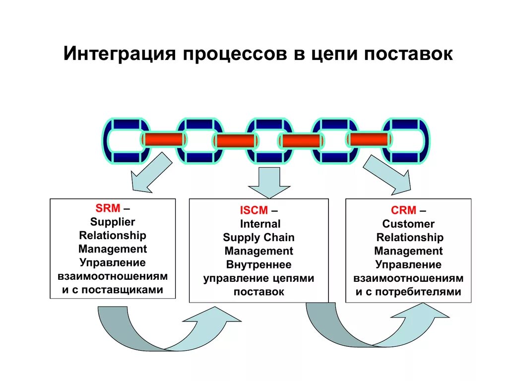 Количество интеграций. Цепочка поставок. Цепь поставок в логистике. Интеграция цепи поставок. Интегрированная цепочка поставок.