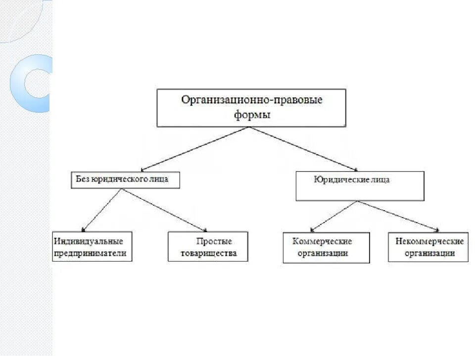 Организационно правовые формы предпринимательства 8 класс. Схема организационные формы предпринимательства. Организационные правовые формы предпринимательства схема. Организационно-правовые формы предпринимательства в России рисунок. Основные организационно-правовые формы предпринимательства схема.