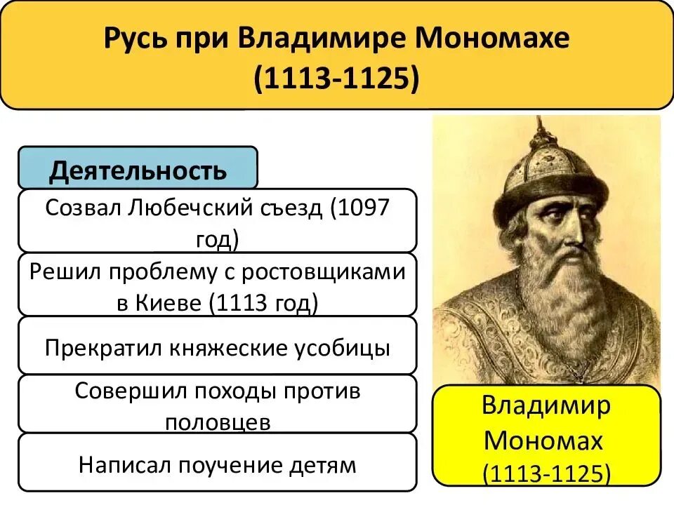 Русь при Ярославичах и Владимире Мономахе. 1113-1125 Княжение в Киеве Владимира Мономаха. Начало правления владимира мономаха год