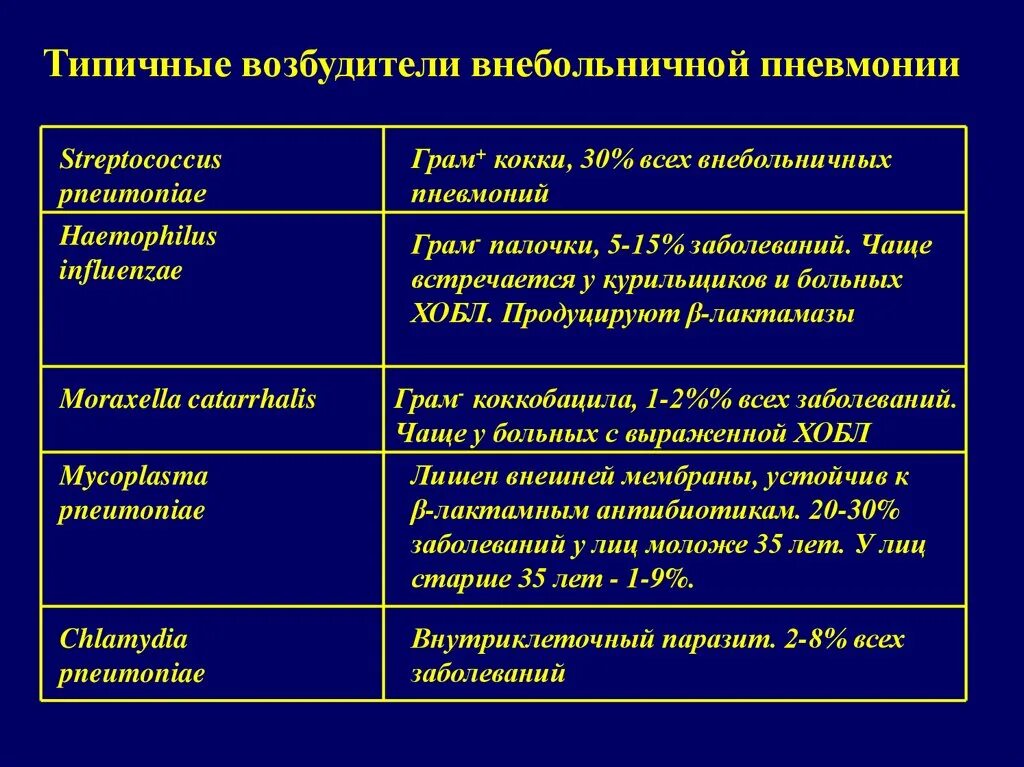 Какие возбудители вызывают пневмонию. Возбудители внебольичнрйпневмонии. Основной путь проникновения инфекции при внебольничной пневмонии... Возбудители внебольничной пневмонии. Вощьудители анебротничной пневмоеии.