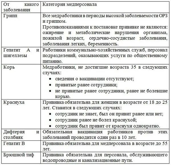 Перечень прививок для медработников. Список обязательных прививок для медицинских работников. Какие прививки обязательны для медицинских работников. Какие прививки обязательны для медработников.