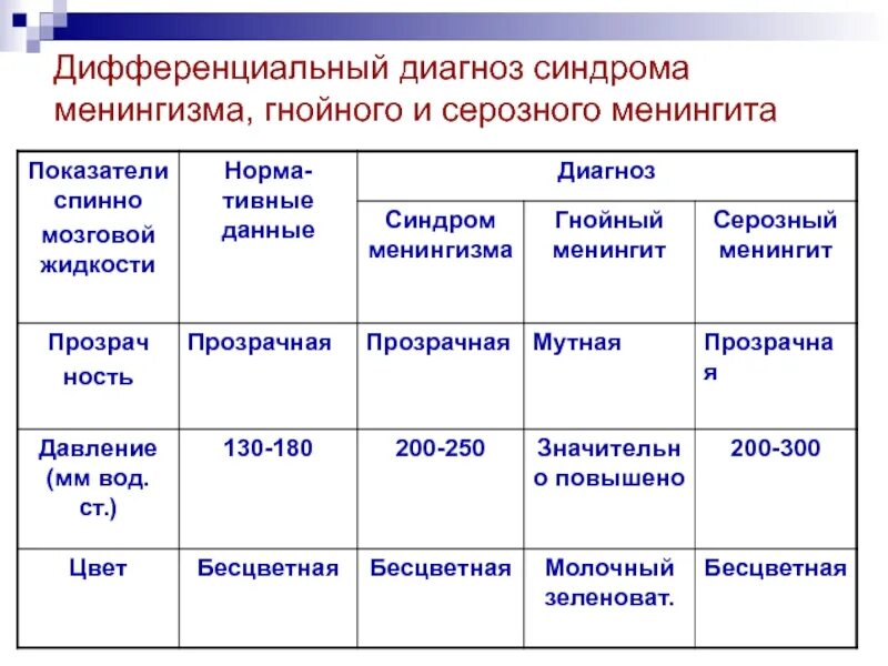Дифференциальная диагностика менингококкового менингита. Менингококковая инфекция дифференциальная диагностика таблица. Дифференциальная диагностика менингококкового менингита. Дифференциальная диагностика менингококкового менингита. Менингококковая инфекция дифференциальная диагностика таблица.