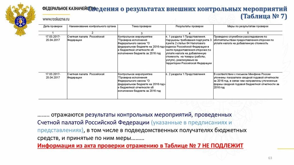 Отчеты о результатах внутреннего контроля. Сведения о контрольных мероприятиях. Сведения о проведенных контрольных мероприятиях и их результатах. Результаты контрольных мероприятий. Информация о результатах контрольного мероприятия.