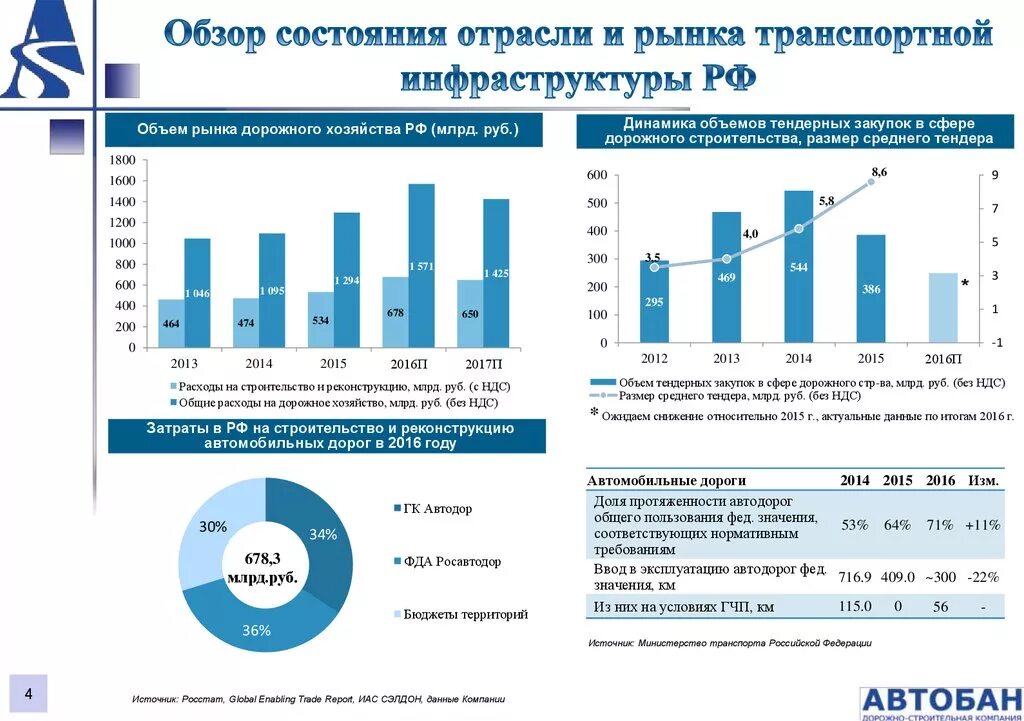 Анализ состояния и перспектив развития. Показатели развития транспорта. Структура транспортной инфраструктуры. Статистика по транспортной отрасли в России. Отрасли рынка.