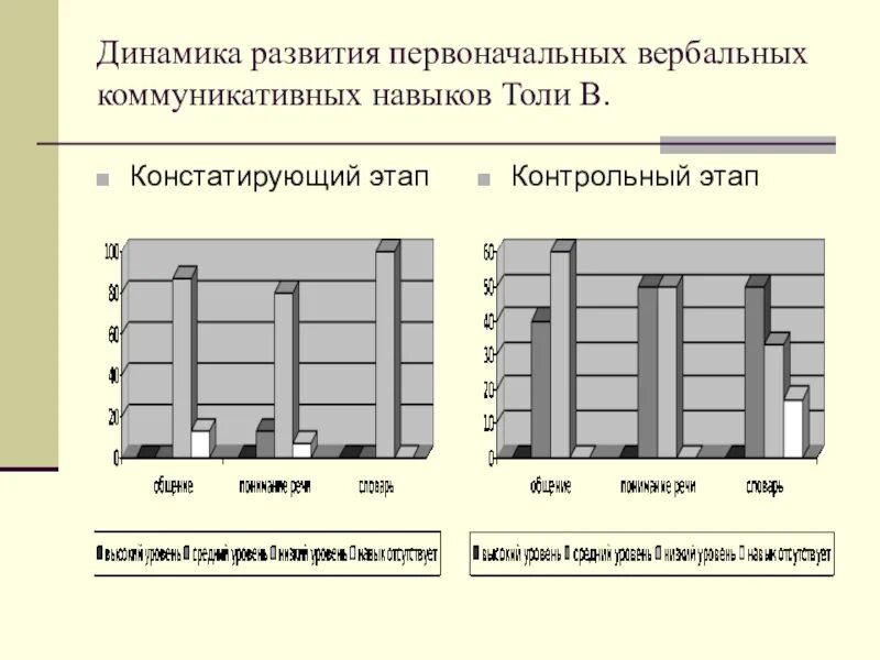 Динамика развития. Динамика формирования навыка. Методы развития вербальных коммуникаций способностей. Этапы формирования динамического навыка.