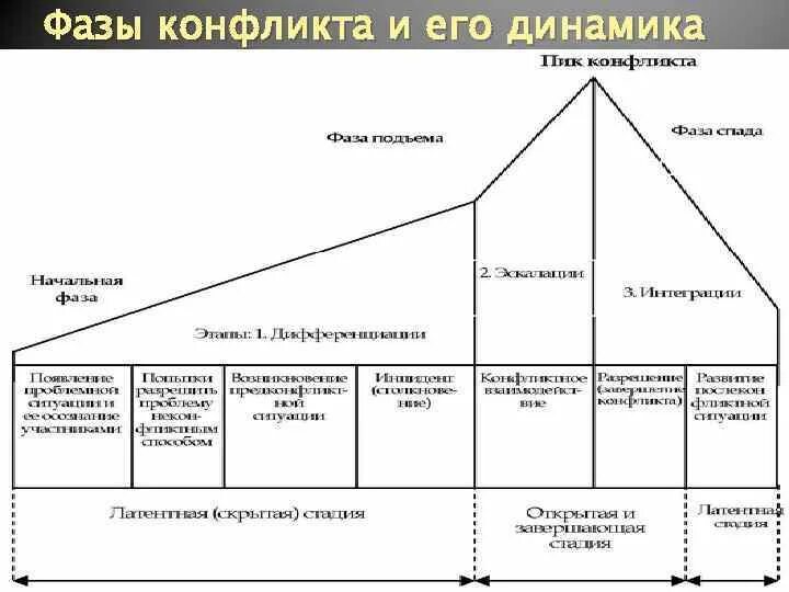 Охарактеризуйте основные этапы конфликта. Стадии конфликта схема. Этапы и фазы конфликта график. Этапы развития конфликта схема. Процесс и фазы развития конфликта.