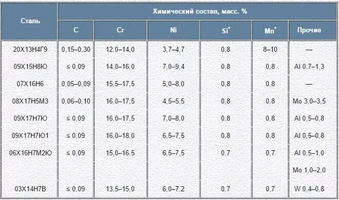 Мн м3. Нержавеющая сталь химический состав сплава. Нержавейка состав металла. Химический состав нержавейки б 26. Б26 нержавейка хим состав.