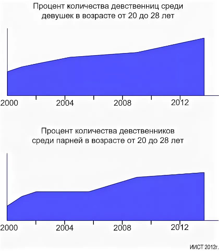 Процент девственниц по возрасту. Процент девственниц в России. Процент девственниц в 21 год. Статистика девственников по возрасту.