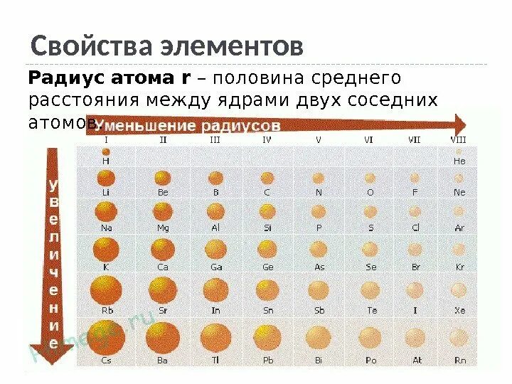 Радиус атомов элементов возрастает. Таблица радиусов атомов химических элементов. Атомный радиус как определить. Радиус атома в таблице Менделеева. Атомные радиусы элементов таблица.