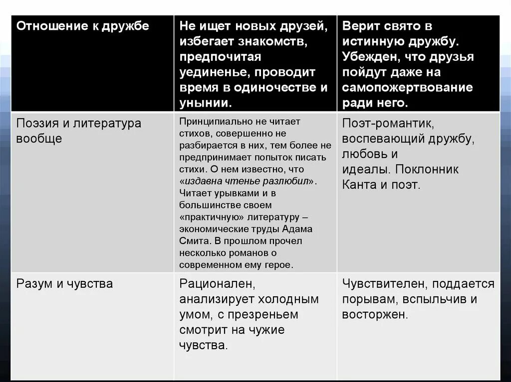 Натура ленского. Знание светской жизни Онегина и Ленского. Сравнительная характеристика Онегина и Ленского. Характеристика Онегина и Ленского. Онегин и Ленский сравнительная характеристика.