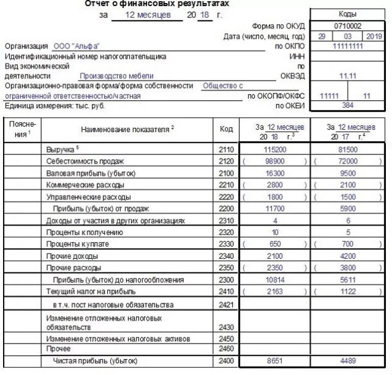 Минус в отчете о финансовых результатах. Форма 2 бух отчет о финансовых результатах. 2 Форма баланса отчет о финансовых результатах. Форма отчетности 2 отчет о финансовых результатах. Форма 0710002 «отчет о прибылях и убытках».