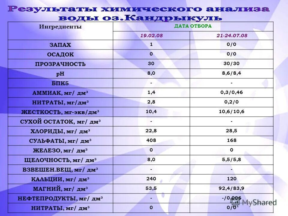 Г мл в г дм3. Мг/л в г/дм3. 100г в дм3. Мг/дм3. Дм в мг.