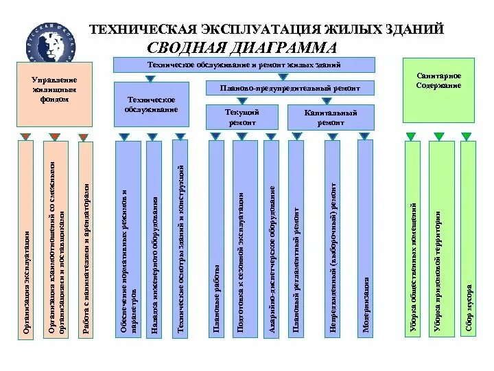 Система технической эксплуатации зданий схема. Эксплуатация зданий и сооружений схема. Структура службы эксплуатации зданий и сооружений. Техническая эксплуатация зданий схема.