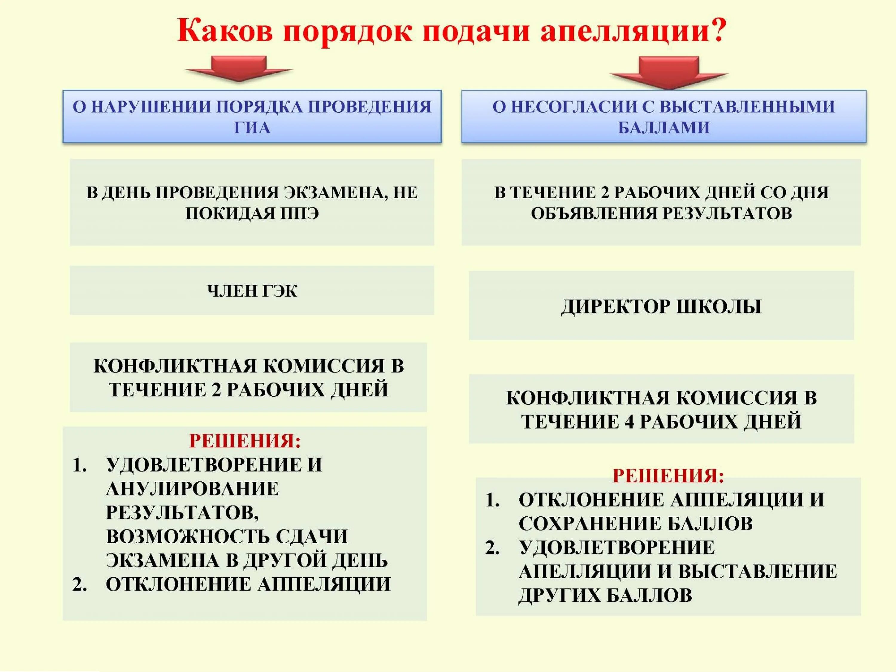 Порядок апелляции ГИА. Порядок подачи апелляции ОГЭ. Как подать апелляцию на ГИА. ГИА 9 апелляция.