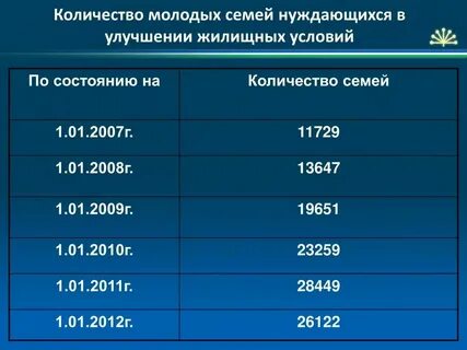 Нуждающиеся в улучшении жилищных условий военнослужащих