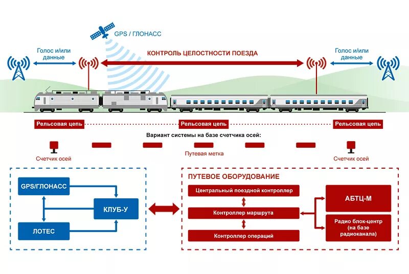 Схема управления РЖД. Структурная схема системы АБТЦ-03. Структурная схема АБТЦ-МШ. Модуль АБТЦ ЖД. Отследить движение поезда в реальном