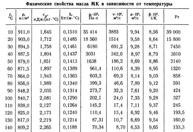 Плотность растительного воды