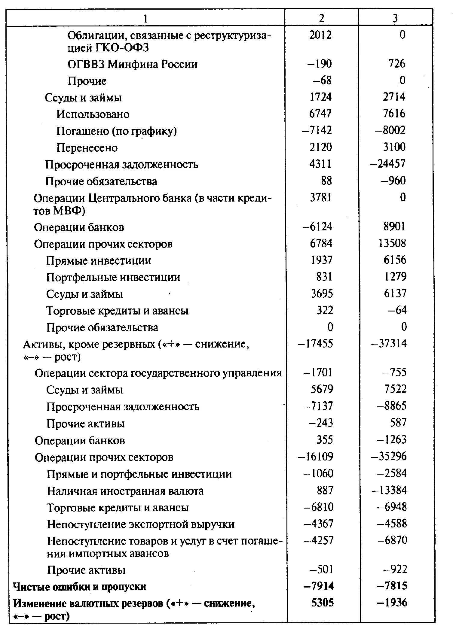 Классификация статей платежного баланса. Платежного баланса классификация его статей.. Структура платежного баланса Российской Федерации. Структура платежного баланса по методологии МВФ. Иностранные активы и обязательства