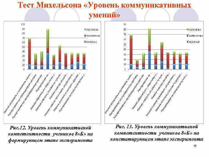 Тест на умение любить пройти с диаграммами. Тест опросник коммуникативных умений Гильбуха. Уровни коммуникативных умений. Тест коммуникативных умений Михельсона. Уровни коммуникативной компетентности.