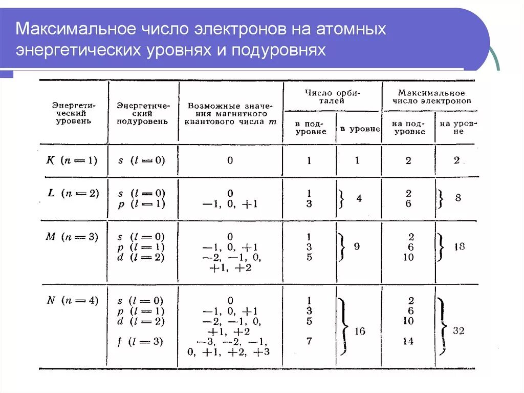 Максимальное число электронов на втором энергетическом уровне. Максимальное количество электронов на 5 энергетическом уровне. Как определить сколько электронов на 3 уровне. Как определить количество электронов на энергетическом уровне. Как определить число электронов на уровнях.