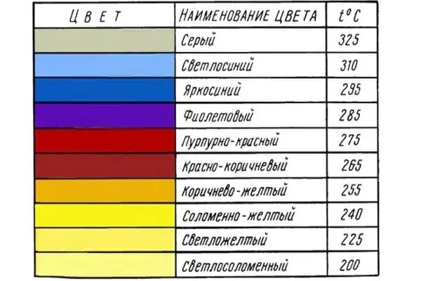 Цвета соответствующие металлам. Таблица цветов побежалости металла. цвета побежалости стали температура. цвета побежалости нержавеющей стали. температура цветов побежалости металла.
