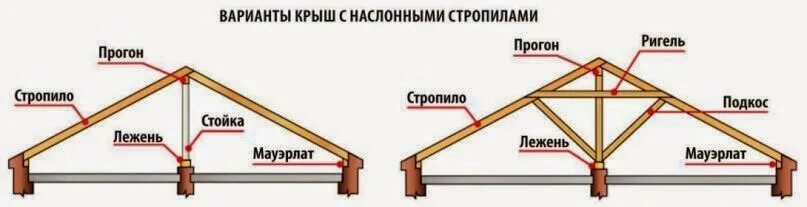Прогоны в доме