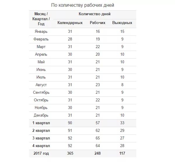 Сколько будни дней в году. Число рабочих часов в месяц. Количество дне в году по месяцам. Кол-во рабочих дней в месяце. Кол раб дней в месяц.