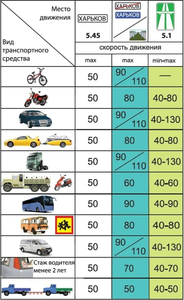 Скорость движения транспортных средств. Таблица скорости движения транспортных средств. Таблица скоростей движения автомобилей. Скоростной режим для автомобилей.