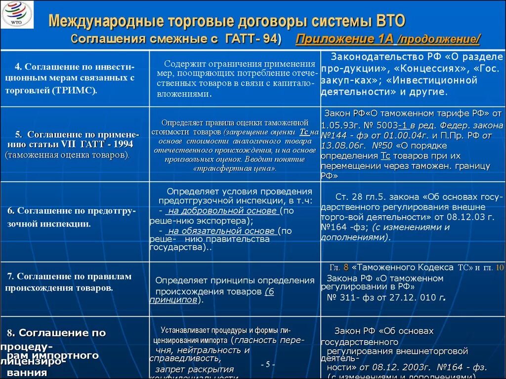 5 международных конвенций. Международные торговые договоры. Международные торговые организации. Система соглашений всемирной торговой организации. Международные торговые конвенции.