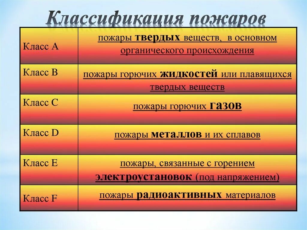 На сколько категорий подразделяются. Классификация пожаров. Классификация пожаров по типу. Градация пожаров. Классификация пожаров по типу горючего вещества.