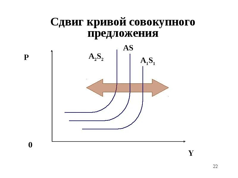 Сдвиг вдоль кривой предложения. Смещение совокупного предложения. смещение кривой совокупного предложения. сдвиг кривой совокупного предложения вправо. кривая совокупного предложения.