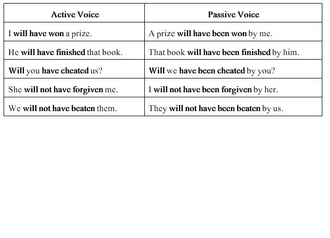 Perfect active voice. Фьюче Перфект пассив Войс. Предложения в пассивном залоге Future perfect. Future perfect Passive схема. Future perfect Passive примеры предложений с переводом.