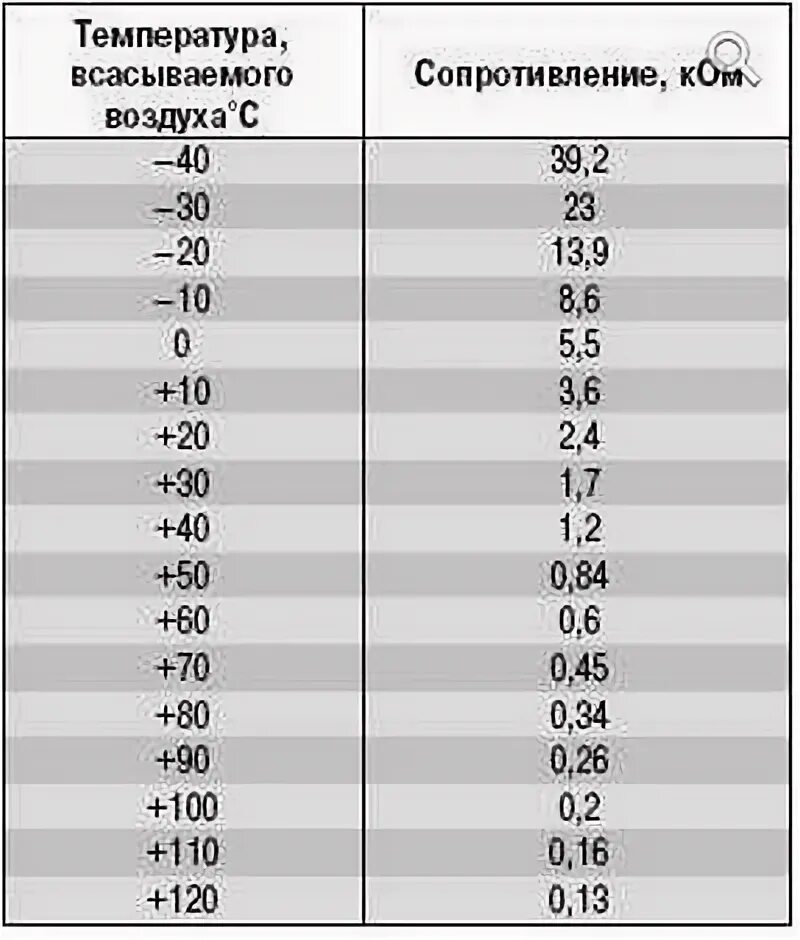 Зависимость сопротивления от температуры таблица. Датчик указателя температуры ваз 2114 сопротивление. датчик температуры ваз сопротивление таблица. таблица сопротивления дтож ваз. датчик температуры входящего воздуха ваз 2110.