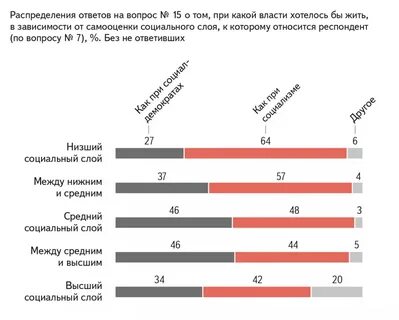 Результаты исследования общественного мнения