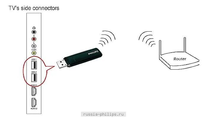 Как соединить телевизором с wifi. Схема подключения телевизора к интернету через роутер. Подключить телевизор Филипс к вай фай через роутер. Как подключить Wi-Fi адаптер к телевизору. Беспроводной адаптер сети вай фай на Xbox 360.