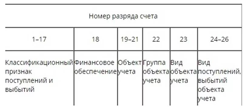 Бюджетный счет номер счета. Структура бухгалтерского счета плана счетов бюджетного учета. Структура счета бухгалтерского учета бюджетных учреждений. Строение счета в бюджетном учете. Бюджетный план счетов состав.