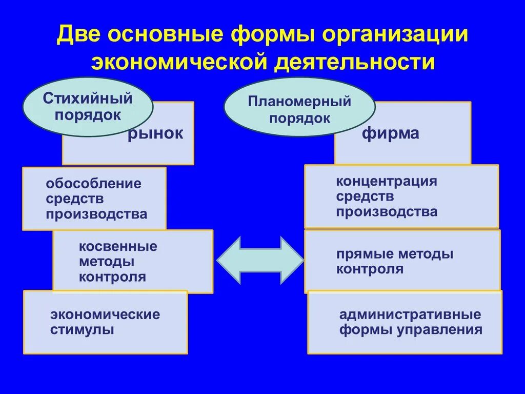 Экономическая деятельность схема. Формы организации экономической деятельности. Формы организации экономики. Экономическая деятельность фирмы. Форма экономической организации.