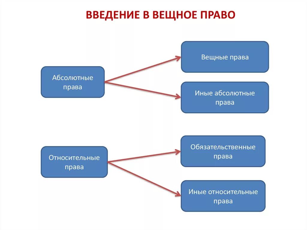 Абсолютное право в гражданском праве. Относительное вещное право. Виды вещных прав. Виды вещных прав схема.