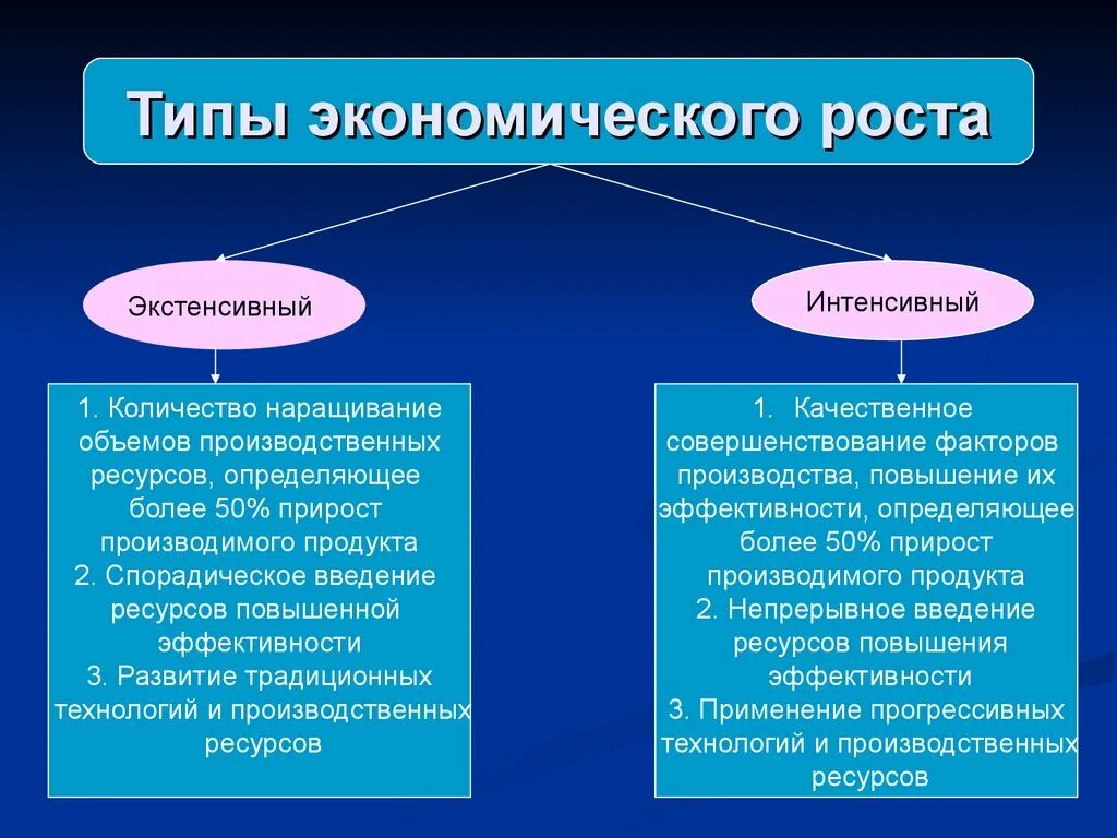 Типы экономического роста 1) экстенсивный 2) интенсивный. Экстенсивный и интенсивный Тип производства. Интенсивный рост 2) экстенсивный рост. Типы экономическог орсота.