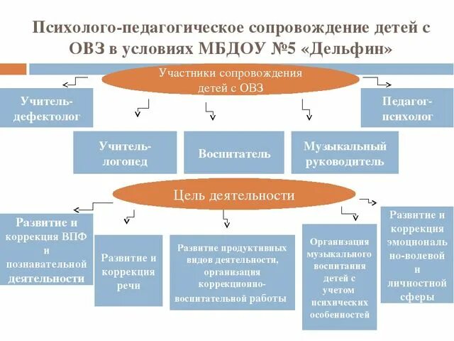 Сопровождение деятельности образовательных организаций. Психолого-педагогическое сопровождение овз. модель психолого-педагогического сопровождения детей с овз. схема психолого педагогического сопровождения детей с овз. модель психолого-педагогического сопровождения детей с овз в доу.