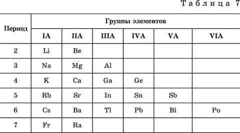 Элемент via группы
