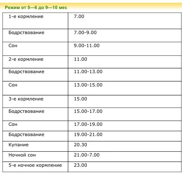 1 г 5 мес. Режим кормления ребенка 1-2 месяца смесью. Режим кормление по часам 3,5 часа. Интервал времени кормления новорожденного смесью в 4 месяца. Интервал кормления в 5 месяцев.