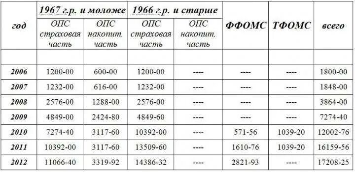 Страховые взносы ип в 2024 по кварталам. Размер страховых взносов для ИП по годам таблица. Фиксированные взносы ИП за себя по годам. Фиксированные взносы ИП по годам таблица. Взносы ИП за себя таблица по годам.