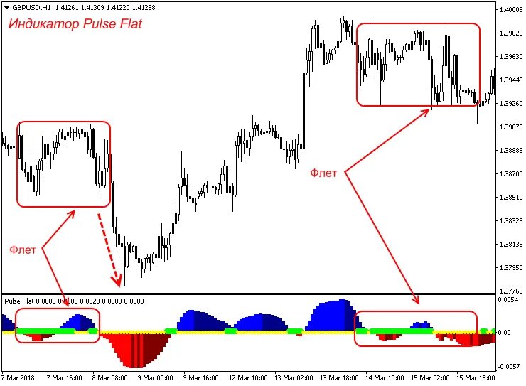 Flat indicator. Индикатор фильтр флета. Flat indicator mt4. Индикатор флета для RSI. Индикатор флета и тренда без перерисовки.