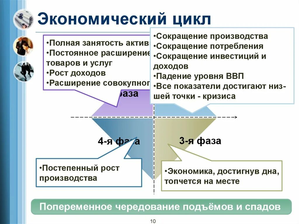 Экономический рост обществознание презентация. Экономический цикл. Экономический цикл это в обществознании. Циклы экономического развития. Экономические циклы общест.