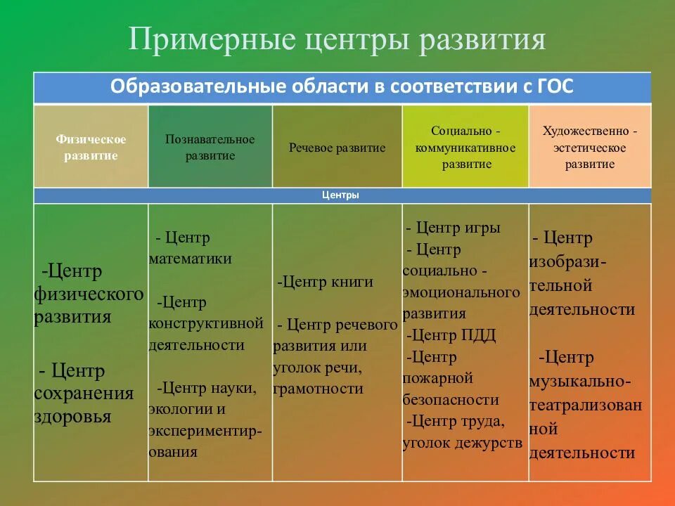 Содержание образовательной области социально. Анализ организации предметно-развивающей среды в ДОУ В таблице. Таблица предметно развивающая среда в ДОУ. Структура предметно развивающей среды в ДОУ. Таблица предметно развивающей среды в дошкольном учреждении.