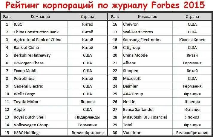 Какая крупная корпорация. Транснациональные корпорации. Крупные транснациональные корпорации. ТНК транснациональные корпорации. Транснациональные компании список.